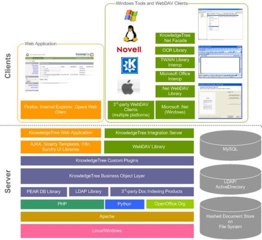 KnowledgeTree Architecture